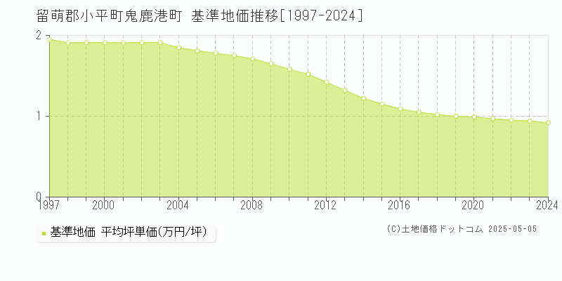 留萌郡小平町鬼鹿港町の基準地価推移グラフ 