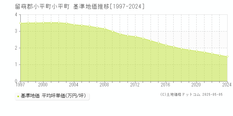 留萌郡小平町小平町の基準地価推移グラフ 