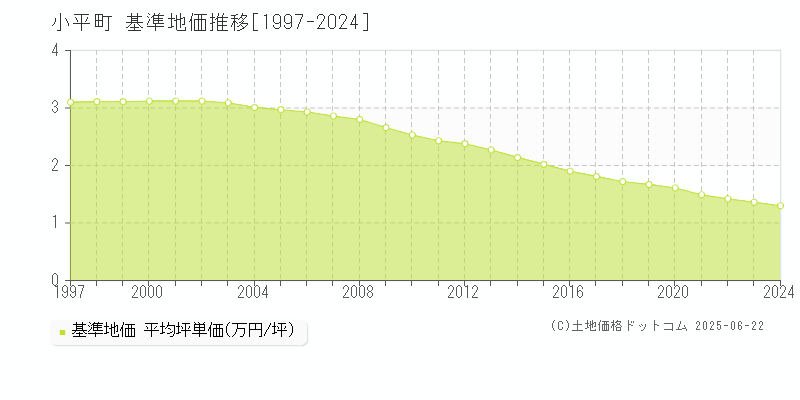 小平町(北海道)の基準地価推移グラフ(坪単価)[1997-2024年]