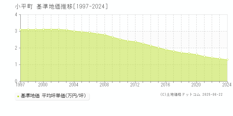 留萌郡小平町全域の基準地価推移グラフ 