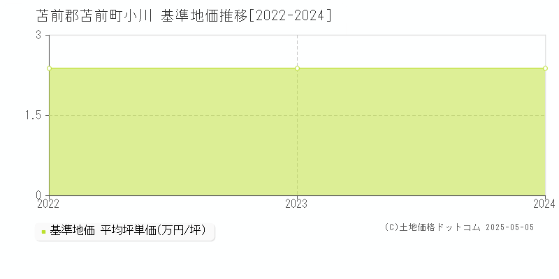 小川(苫前郡苫前町)の基準地価推移グラフ(坪単価)[2022-2024年]