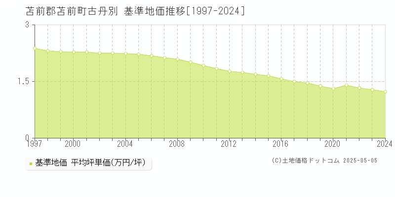 古丹別(苫前郡苫前町)の基準地価推移グラフ(坪単価)[1997-2024年]