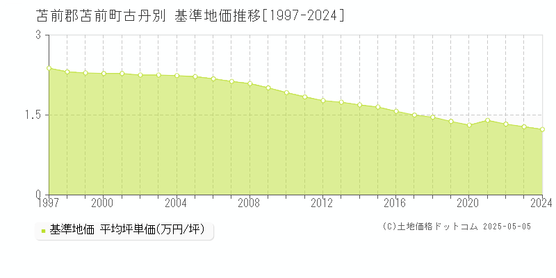 苫前郡苫前町古丹別の基準地価推移グラフ 