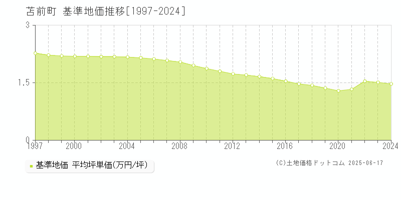 苫前町(北海道)の基準地価推移グラフ(坪単価)[1997-2024年]