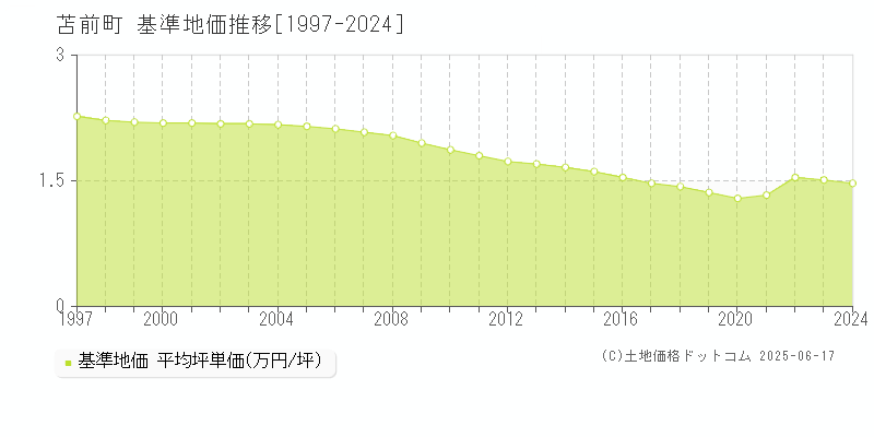 苫前郡苫前町の基準地価推移グラフ 