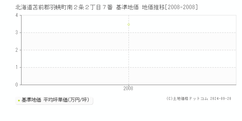 北海道苫前郡羽幌町南２条２丁目７番 基準地価 地価推移[2008-2008]