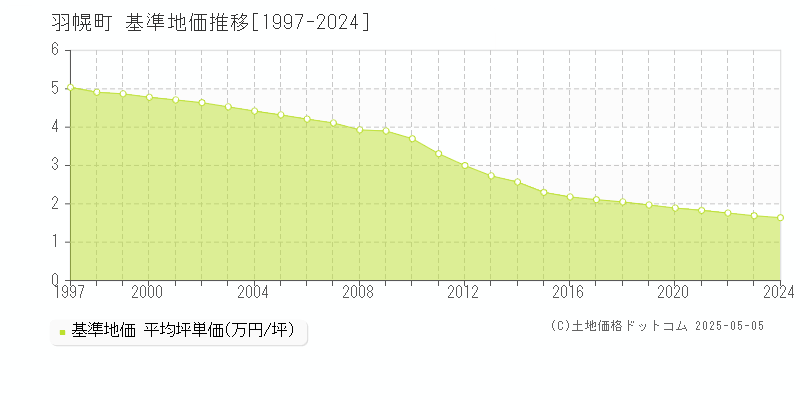 羽幌町(北海道)の基準地価推移グラフ(坪単価)[1997-2024年]
