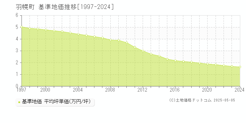 苫前郡羽幌町の基準地価推移グラフ 