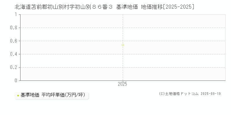 北海道苫前郡初山別村字初山別８６番３ 基準地価 地価推移[2025-2025]