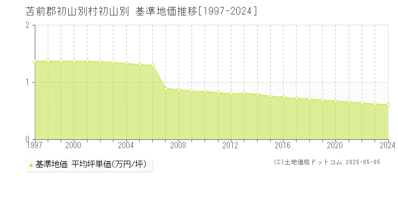 初山別(苫前郡初山別村)の基準地価推移グラフ(坪単価)[1997-2024年]