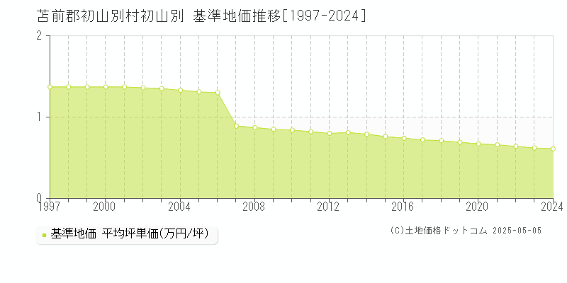 苫前郡初山別村初山別の基準地価推移グラフ 