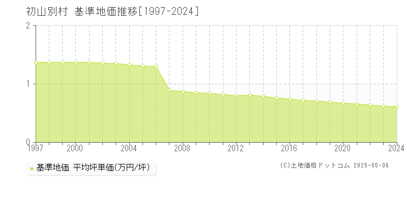 初山別村(北海道)の基準地価推移グラフ(坪単価)[1997-2024年]