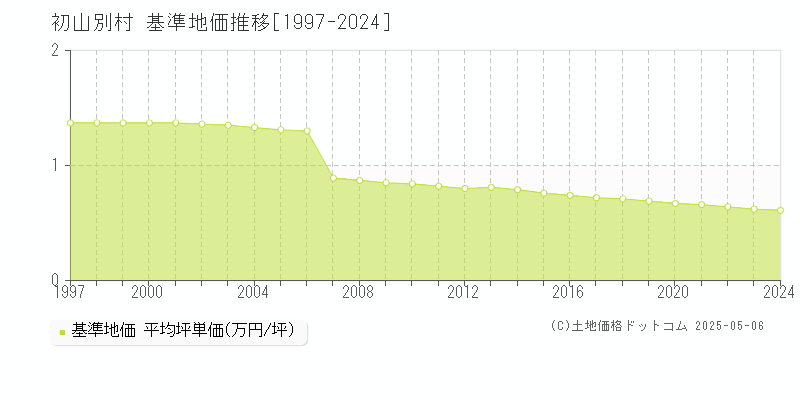 苫前郡初山別村の基準地価推移グラフ 