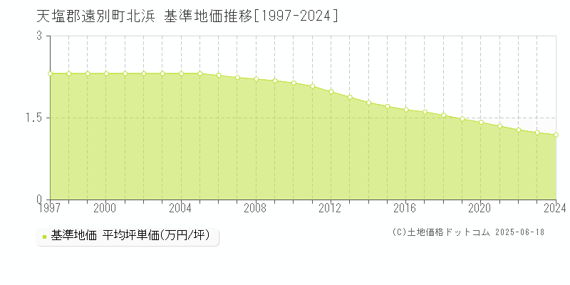 北浜(天塩郡遠別町)の基準地価推移グラフ(坪単価)[1997-2024年]