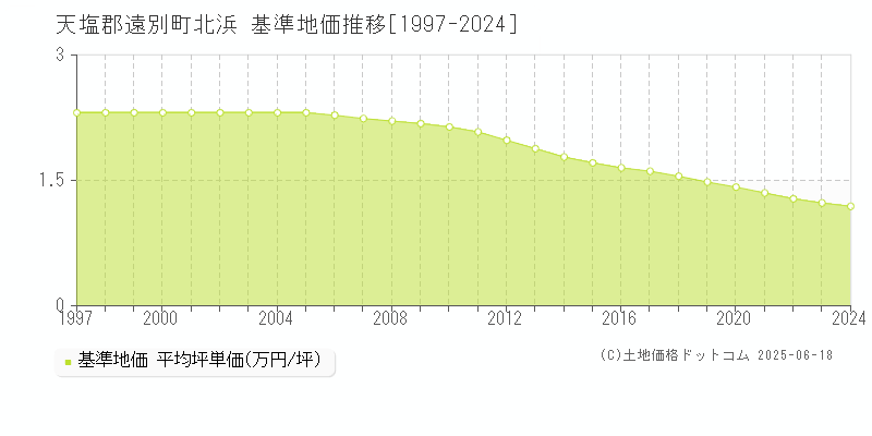 天塩郡遠別町北浜の基準地価推移グラフ 