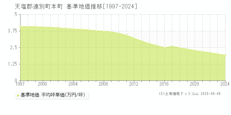 本町(天塩郡遠別町)の基準地価推移グラフ(坪単価)[1997-2024年]