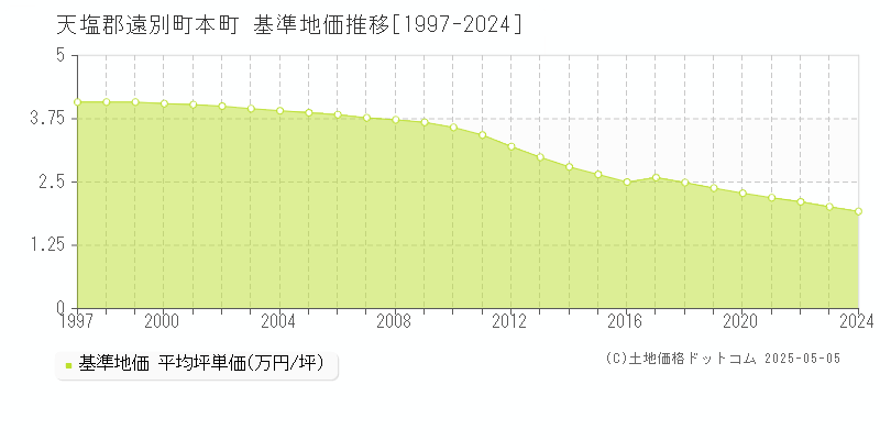 天塩郡遠別町本町の基準地価推移グラフ 