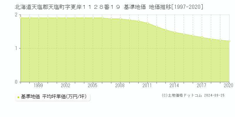 北海道天塩郡天塩町字更岸１１２８番１９ 基準地価 地価推移[1997-2020]