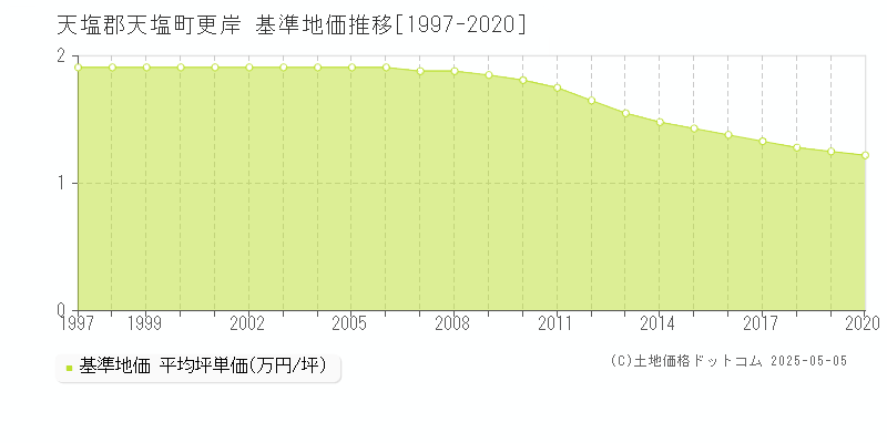 更岸(天塩郡天塩町)の基準地価推移グラフ(坪単価)[1997-2020年]