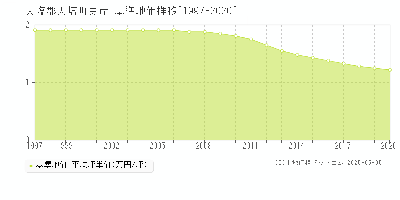 天塩郡天塩町更岸の基準地価推移グラフ 