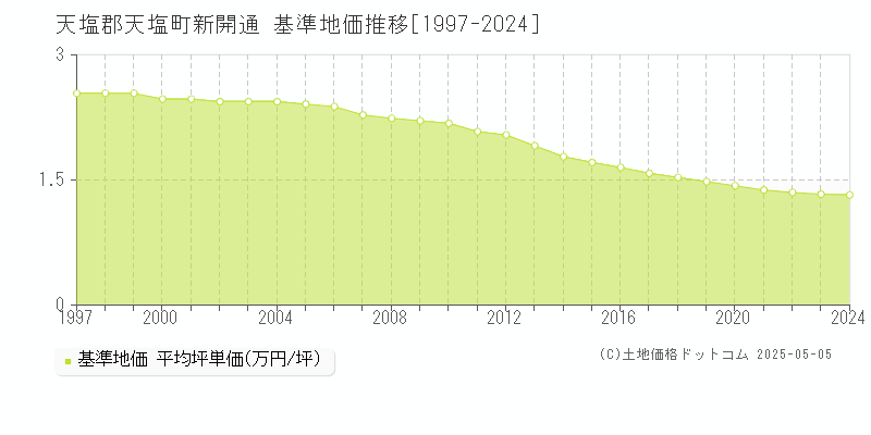 新開通(天塩郡天塩町)の基準地価推移グラフ(坪単価)[1997-2024年]
