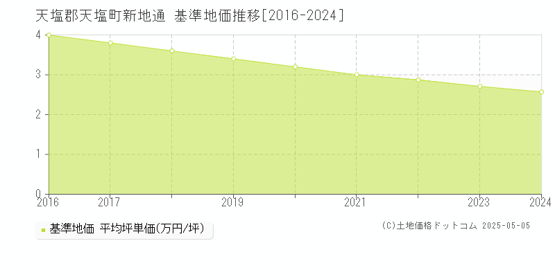 新地通(天塩郡天塩町)の基準地価推移グラフ(坪単価)[2016-2024年]