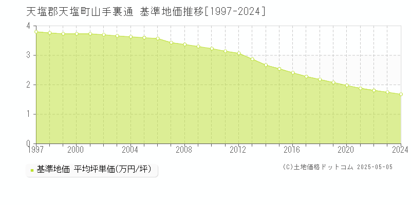 山手裏通(天塩郡天塩町)の基準地価推移グラフ(坪単価)[1997-2024年]