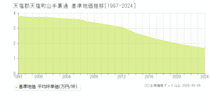 天塩郡天塩町山手裏通の基準地価推移グラフ 