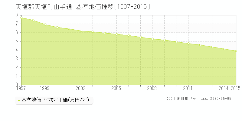 山手通(天塩郡天塩町)の基準地価推移グラフ(坪単価)[1997-2015年]