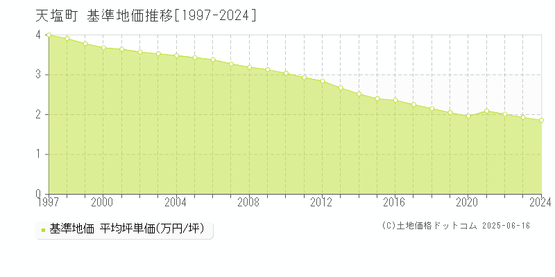 天塩町(北海道)の基準地価推移グラフ(坪単価)[1997-2024年]