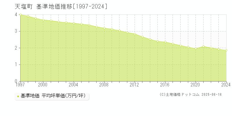 天塩郡天塩町の基準地価推移グラフ 