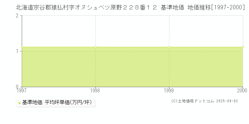 北海道宗谷郡猿払村字オヌシュベツ原野２２８番１２ 基準地価 地価推移[1997-2000]