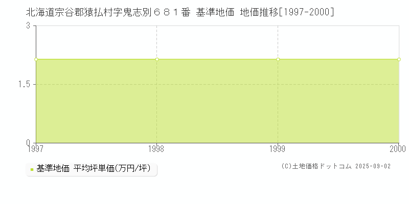 北海道宗谷郡猿払村字鬼志別６８１番 基準地価 地価推移[1997-2000]