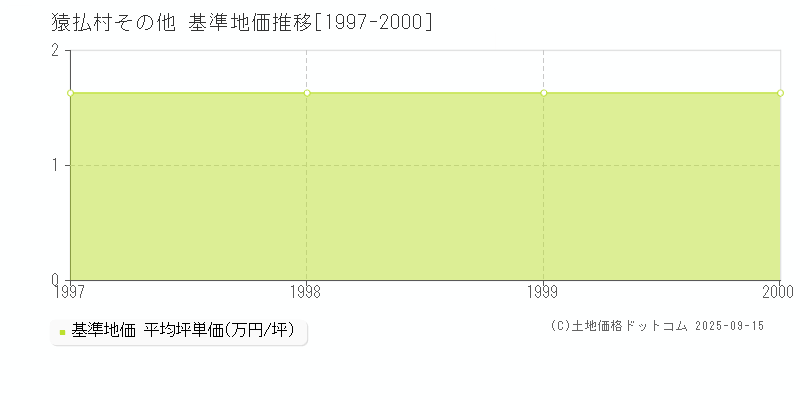 その他(猿払村)の基準地価推移グラフ(坪単価)[1997-2000年]