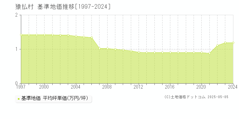 猿払村(北海道)の基準地価推移グラフ(坪単価)[1997-2024年]