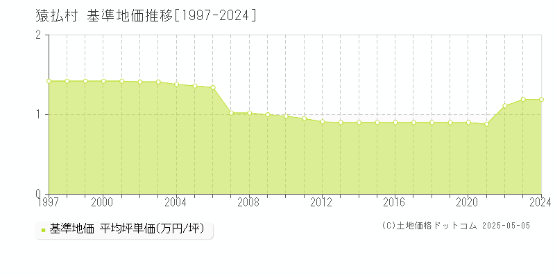 宗谷郡猿払村の基準地価推移グラフ 