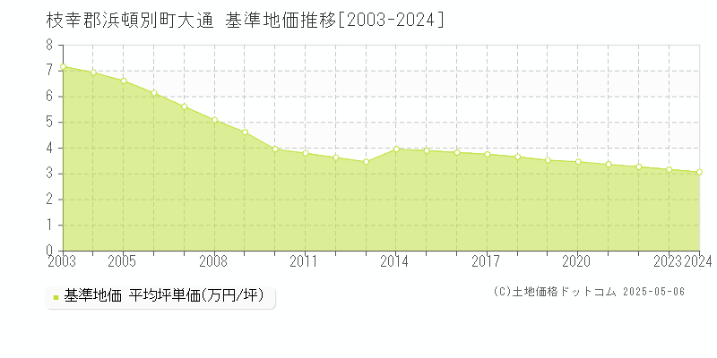 大通(枝幸郡浜頓別町)の基準地価推移グラフ(坪単価)[2003-2024年]