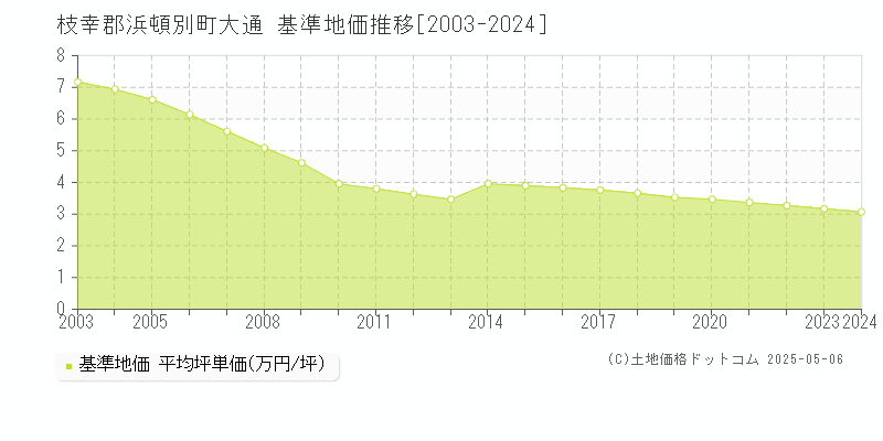 枝幸郡浜頓別町大通の基準地価推移グラフ 