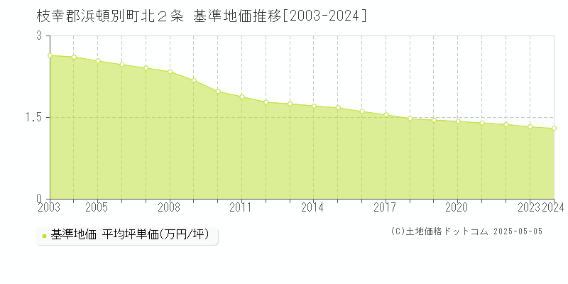 北２条(枝幸郡浜頓別町)の基準地価推移グラフ(坪単価)[2003-2024年]
