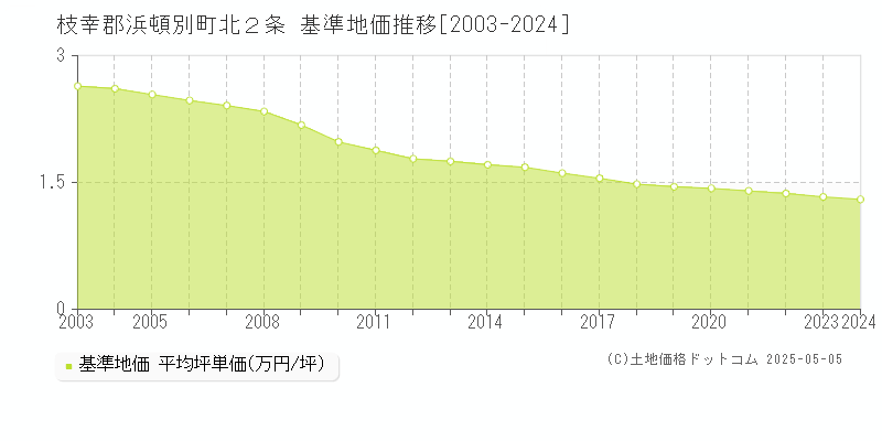 枝幸郡浜頓別町北２条の基準地価推移グラフ 