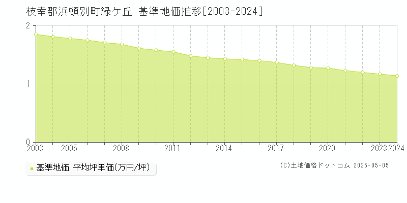 緑ケ丘(枝幸郡浜頓別町)の基準地価推移グラフ(坪単価)[2003-2024年]