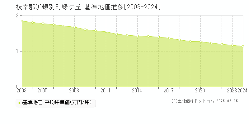 枝幸郡浜頓別町緑ケ丘の基準地価推移グラフ 