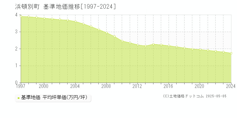 浜頓別町(北海道)の基準地価推移グラフ(坪単価)[1997-2024年]