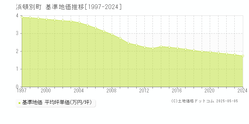 枝幸郡浜頓別町の基準地価推移グラフ 