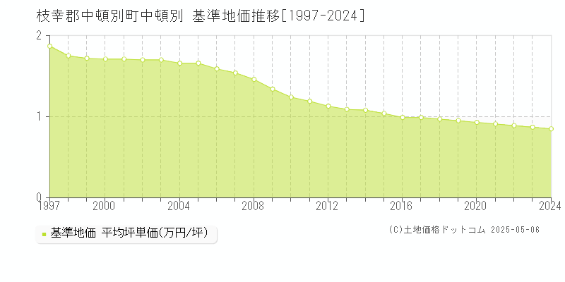 中頓別(枝幸郡中頓別町)の基準地価推移グラフ(坪単価)[1997-2024年]