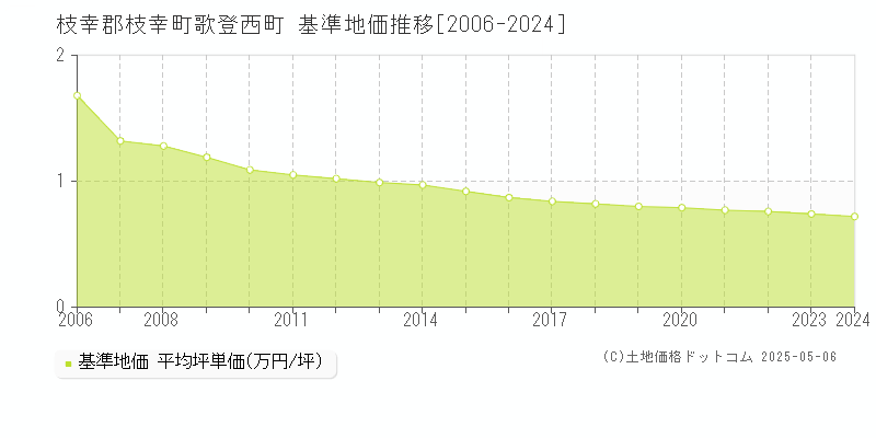 歌登西町(枝幸郡枝幸町)の基準地価推移グラフ(坪単価)[2006-2024年]