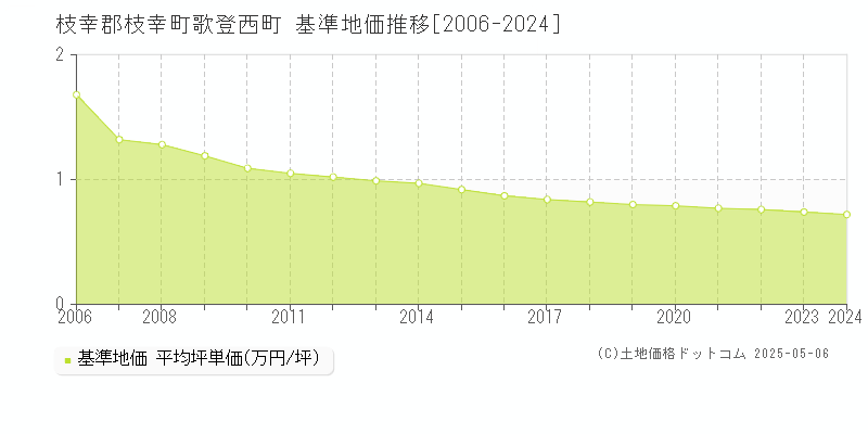 枝幸郡枝幸町歌登西町の基準地価推移グラフ 