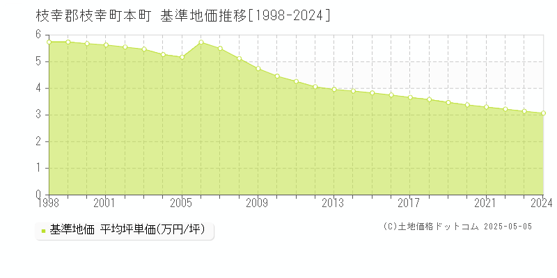 枝幸郡枝幸町本町の基準地価推移グラフ 