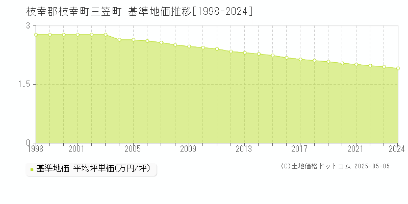 三笠町(枝幸郡枝幸町)の基準地価推移グラフ(坪単価)[1998-2024年]