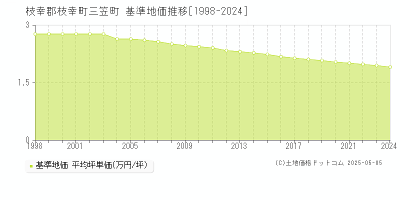 枝幸郡枝幸町三笠町の基準地価推移グラフ 